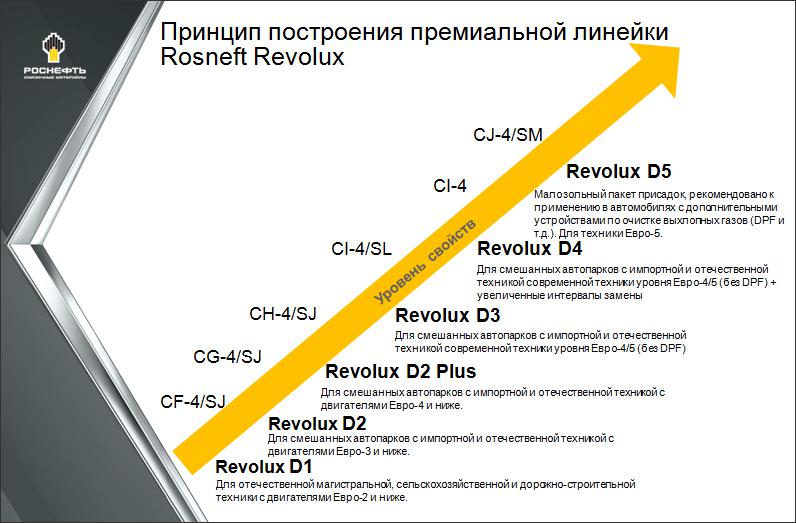 Принцип построения премиальной линейки Rosneft Revolux