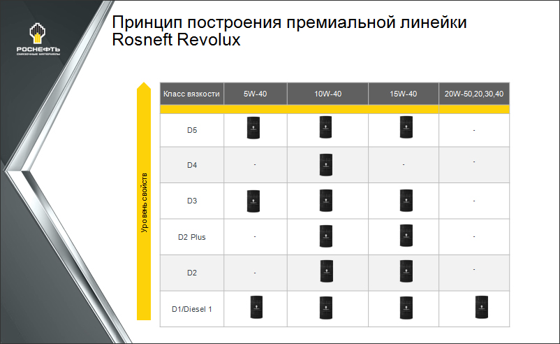 Принцип построения премиальной линейки Rosneft Revolux.